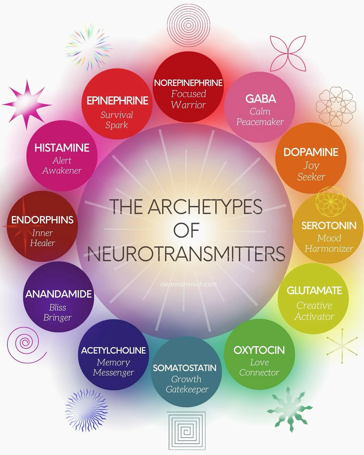 The archetypes of neurotransmitters